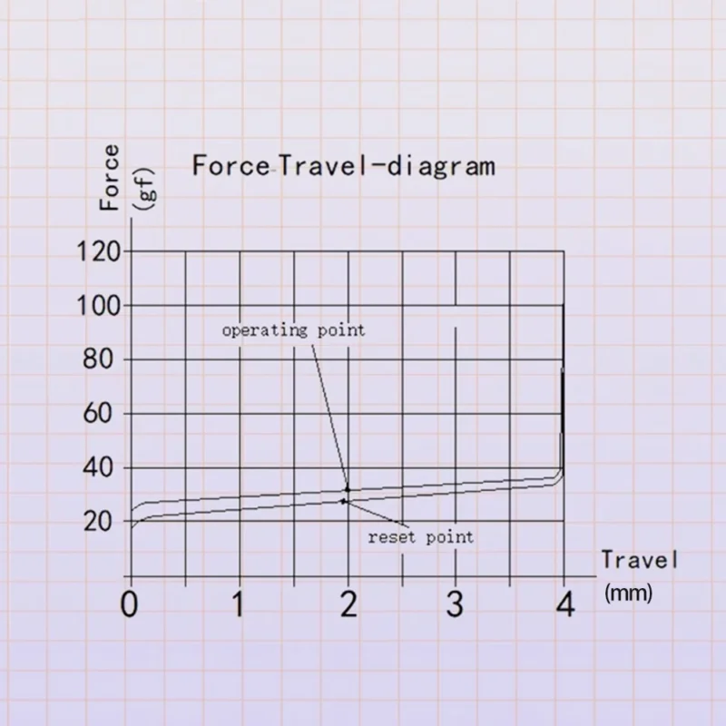 Kailh x Ainbell Belle Linear Switch force travel diagram reveals typing precision